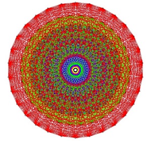 Picture of the root system of type E8, projected from 8 dimensions down to 2, produced by John Stembridge from the University of Michigan